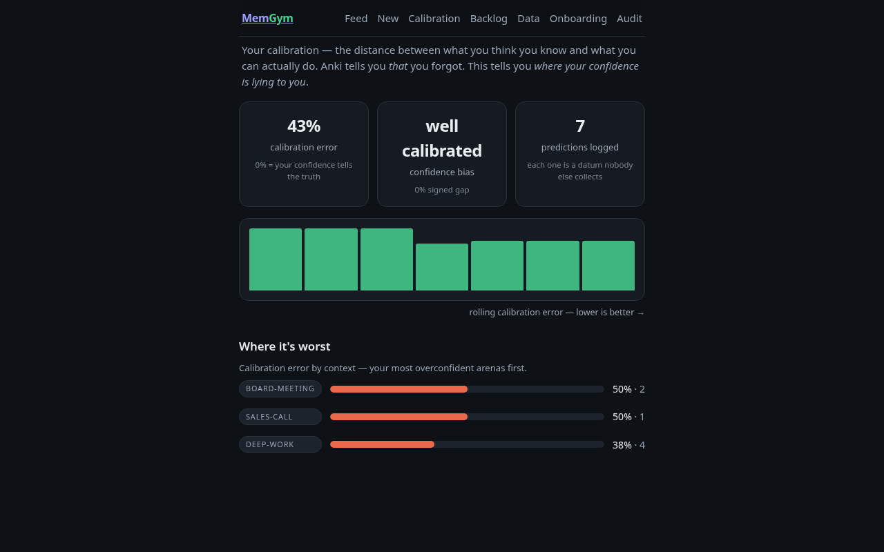 Calibration screen — three metric tiles (calibration error, confidence bias, predictions logged) and a sparkline, with "Where it's worst" context breakdown below