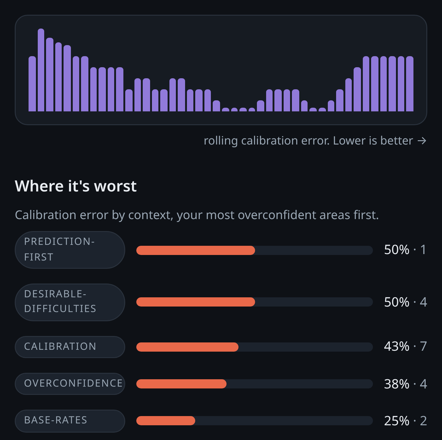 Further down the Progress page: the chart of your calibration error over time, then Where it's worst, by context tag